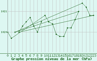 Courbe de la pression atmosphrique pour Evionnaz