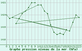 Courbe de la pression atmosphrique pour Ste (34)