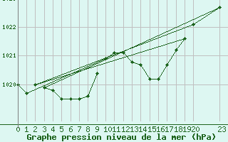 Courbe de la pression atmosphrique pour Saint-Haon (43)