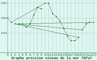 Courbe de la pression atmosphrique pour Ayamonte