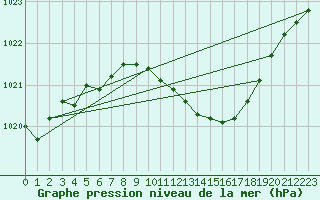 Courbe de la pression atmosphrique pour Oschatz