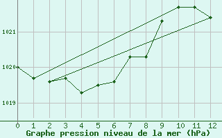 Courbe de la pression atmosphrique pour Sgur-le-Chteau (19)