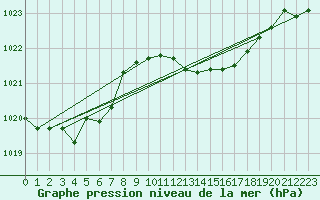 Courbe de la pression atmosphrique pour Cap Pertusato (2A)