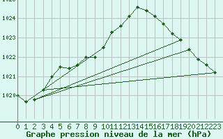 Courbe de la pression atmosphrique pour Missoula, Missoula International Airport