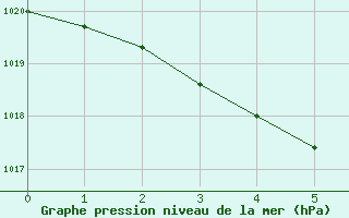 Courbe de la pression atmosphrique pour Muonio