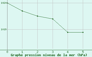 Courbe de la pression atmosphrique pour Olpenitz