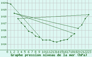 Courbe de la pression atmosphrique pour Kokkola Tankar