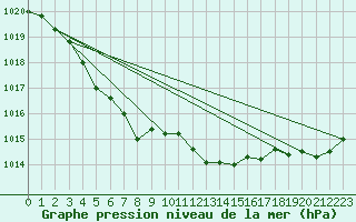 Courbe de la pression atmosphrique pour Les Pennes-Mirabeau (13)