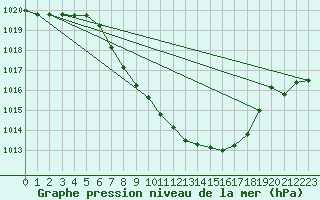 Courbe de la pression atmosphrique pour Glarus