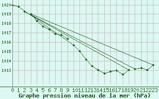 Courbe de la pression atmosphrique pour Warcop Range