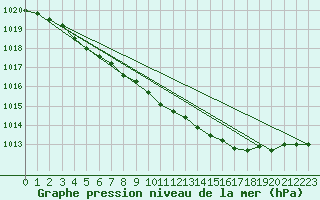 Courbe de la pression atmosphrique pour Altnaharra