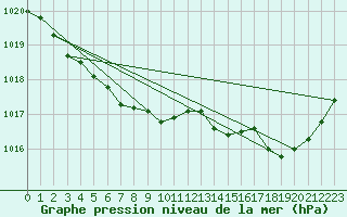 Courbe de la pression atmosphrique pour Cap Corse (2B)