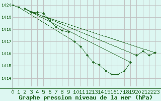 Courbe de la pression atmosphrique pour Gottfrieding