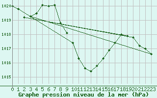 Courbe de la pression atmosphrique pour Mugla