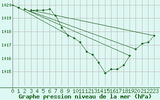 Courbe de la pression atmosphrique pour Idar-Oberstein