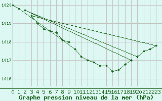 Courbe de la pression atmosphrique pour Paharova