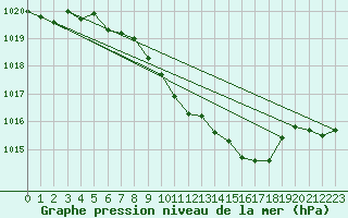 Courbe de la pression atmosphrique pour Muenchen, Flughafen