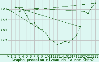Courbe de la pression atmosphrique pour Aadorf / Tnikon