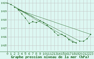 Courbe de la pression atmosphrique pour Berson (33)