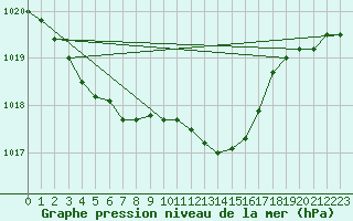 Courbe de la pression atmosphrique pour Roanne (42)