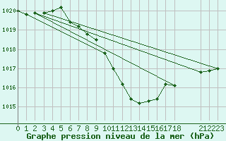 Courbe de la pression atmosphrique pour Aigle (Sw)