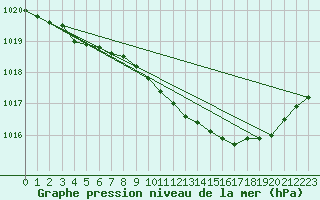 Courbe de la pression atmosphrique pour Linton-On-Ouse