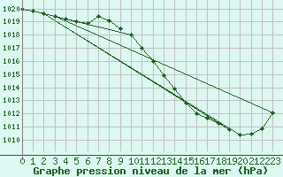 Courbe de la pression atmosphrique pour Grenoble/agglo Le Versoud (38)