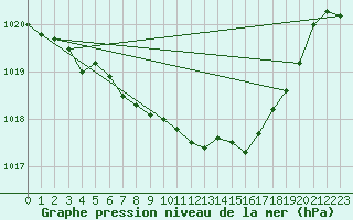 Courbe de la pression atmosphrique pour Capel Curig