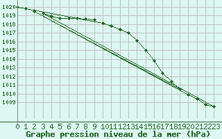 Courbe de la pression atmosphrique pour Aberdaron