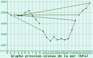 Courbe de la pression atmosphrique pour Comprovasco