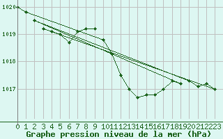 Courbe de la pression atmosphrique pour Caserta