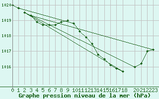 Courbe de la pression atmosphrique pour Le Luc (83)