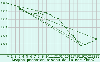 Courbe de la pression atmosphrique pour Lignerolles (03)