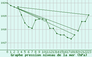 Courbe de la pression atmosphrique pour Calvi (2B)