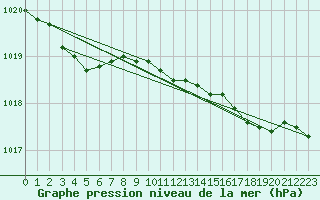 Courbe de la pression atmosphrique pour Christnach (Lu)
