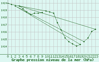 Courbe de la pression atmosphrique pour Castellbell i el Vilar (Esp)