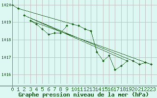 Courbe de la pression atmosphrique pour Hohrod (68)