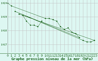 Courbe de la pression atmosphrique pour Calais / Marck (62)