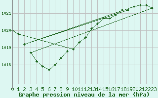 Courbe de la pression atmosphrique pour Lanvoc (29)