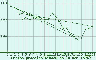 Courbe de la pression atmosphrique pour Berson (33)