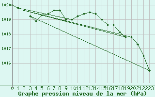 Courbe de la pression atmosphrique pour Weybourne