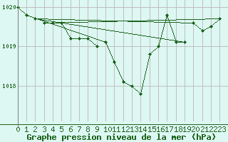 Courbe de la pression atmosphrique pour Grenoble/St-Etienne-St-Geoirs (38)