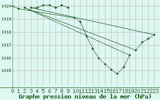 Courbe de la pression atmosphrique pour Neuchatel (Sw)