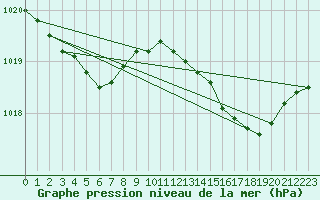 Courbe de la pression atmosphrique pour Bonnecombe - Les Salces (48)