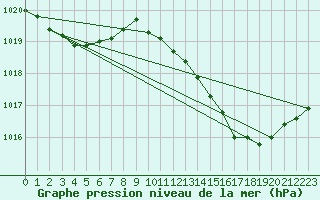 Courbe de la pression atmosphrique pour Thoiras (30)