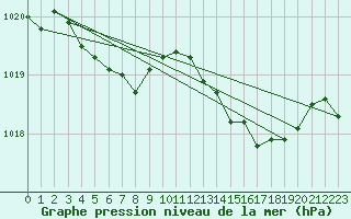 Courbe de la pression atmosphrique pour Saint-Paul-lez-Durance (13)
