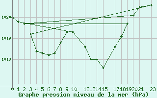 Courbe de la pression atmosphrique pour Coimbra / Cernache