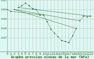 Courbe de la pression atmosphrique pour Aigle (Sw)