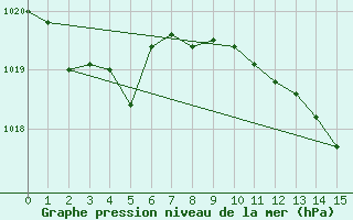 Courbe de la pression atmosphrique pour Giurgiu