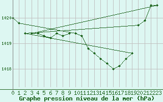 Courbe de la pression atmosphrique pour Gera-Leumnitz